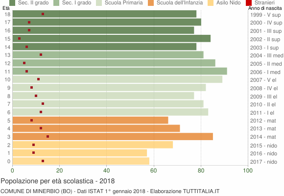Grafico Popolazione in età scolastica - Minerbio 2018