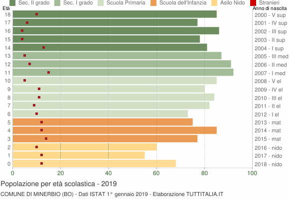 Grafico Popolazione in età scolastica - Minerbio 2019