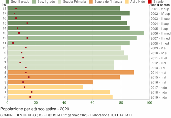 Grafico Popolazione in età scolastica - Minerbio 2020