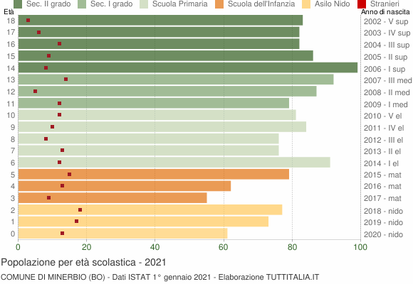 Grafico Popolazione in età scolastica - Minerbio 2021