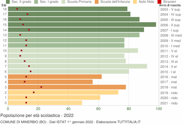 Grafico Popolazione in età scolastica - Minerbio 2022