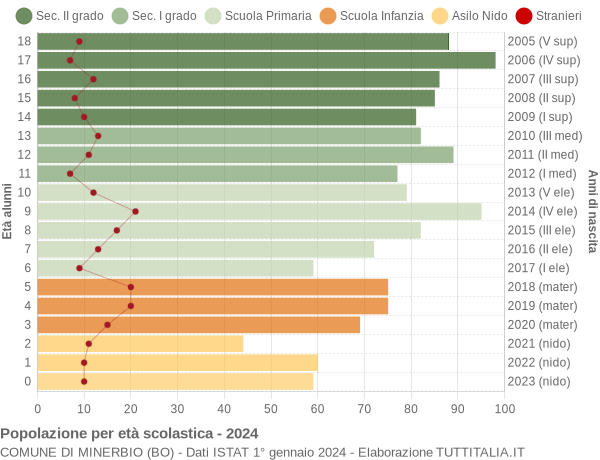 Grafico Popolazione in età scolastica - Minerbio 2024