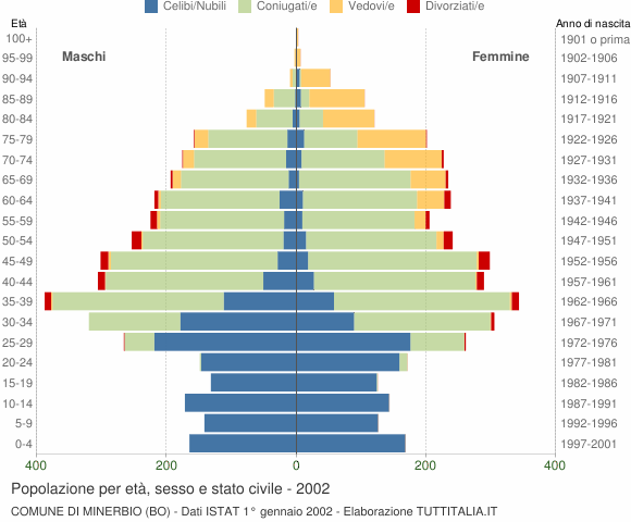 Grafico Popolazione per età, sesso e stato civile Comune di Minerbio (BO)