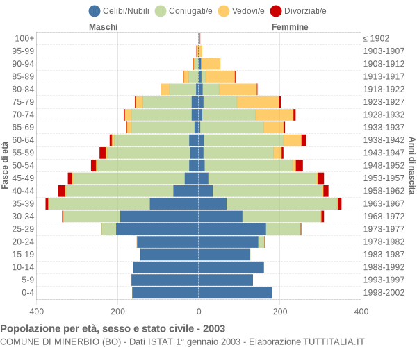 Grafico Popolazione per età, sesso e stato civile Comune di Minerbio (BO)