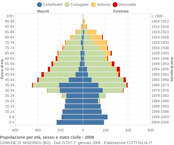 Grafico Popolazione per età, sesso e stato civile Comune di Minerbio (BO)