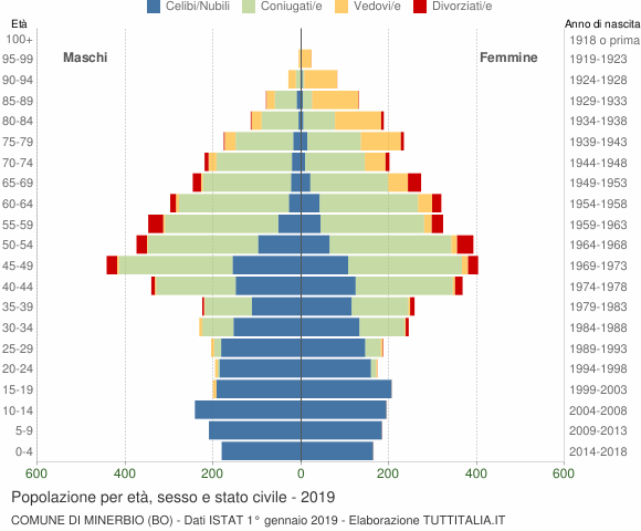Grafico Popolazione per età, sesso e stato civile Comune di Minerbio (BO)