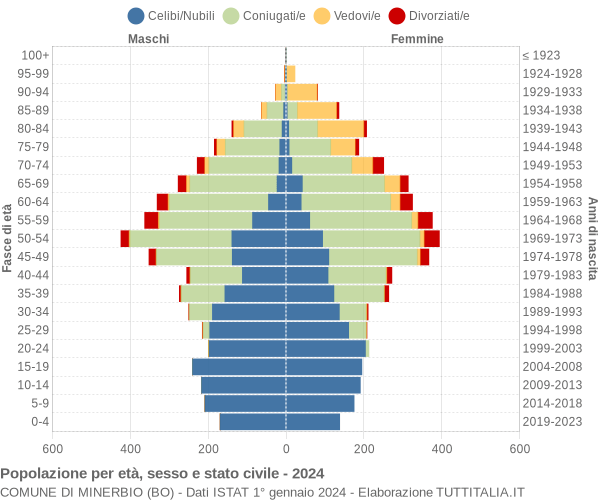 Grafico Popolazione per età, sesso e stato civile Comune di Minerbio (BO)