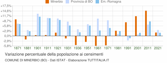 Grafico variazione percentuale della popolazione Comune di Minerbio (BO)