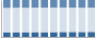 Grafico struttura della popolazione Comune di Minerbio (BO)