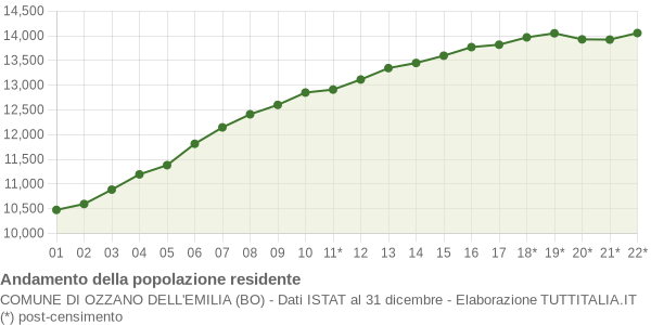Andamento popolazione Comune di Ozzano dell'Emilia (BO)
