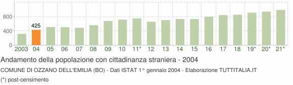 Grafico andamento popolazione stranieri Comune di Ozzano dell'Emilia (BO)