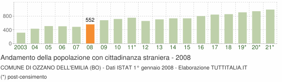 Grafico andamento popolazione stranieri Comune di Ozzano dell'Emilia (BO)