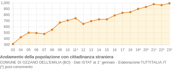 Andamento popolazione stranieri Comune di Ozzano dell'Emilia (BO)