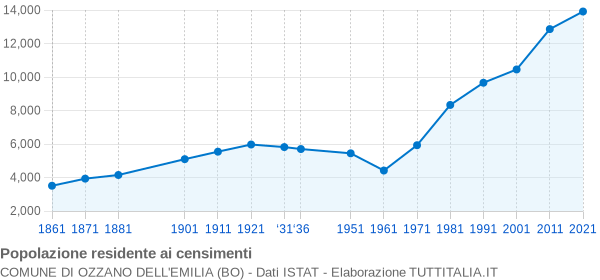 Grafico andamento storico popolazione Comune di Ozzano dell'Emilia (BO)