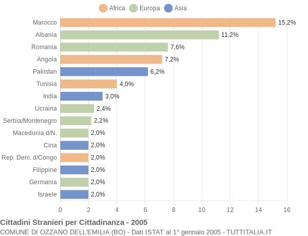 Grafico cittadinanza stranieri - Ozzano dell'Emilia 2005