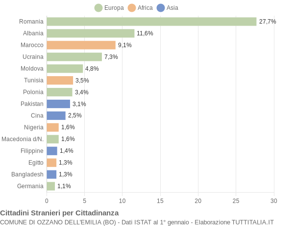 Grafico cittadinanza stranieri - Ozzano dell'Emilia 2017