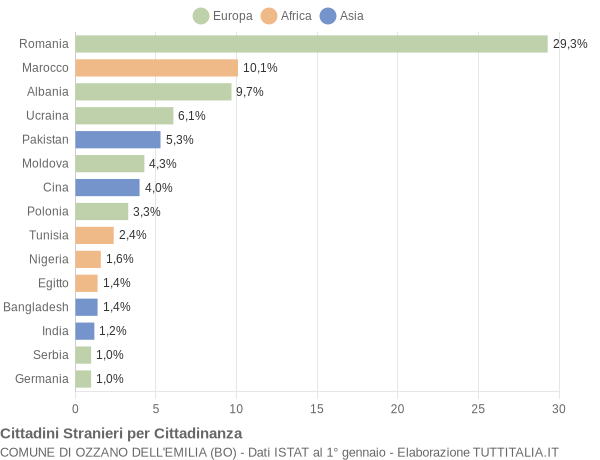 Grafico cittadinanza stranieri - Ozzano dell'Emilia 2020