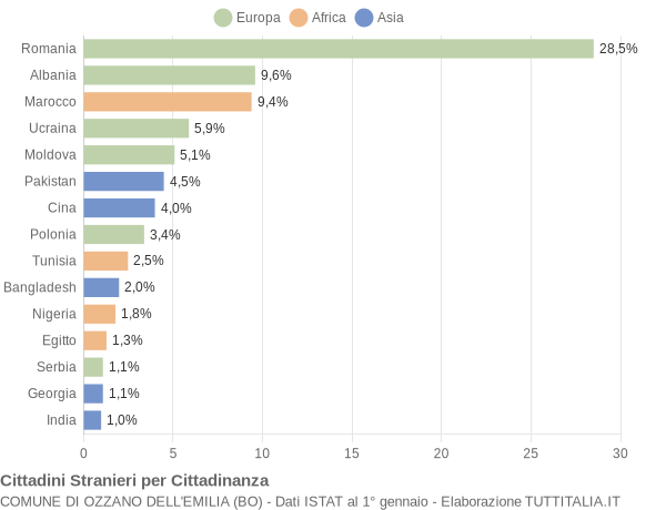 Grafico cittadinanza stranieri - Ozzano dell'Emilia 2022