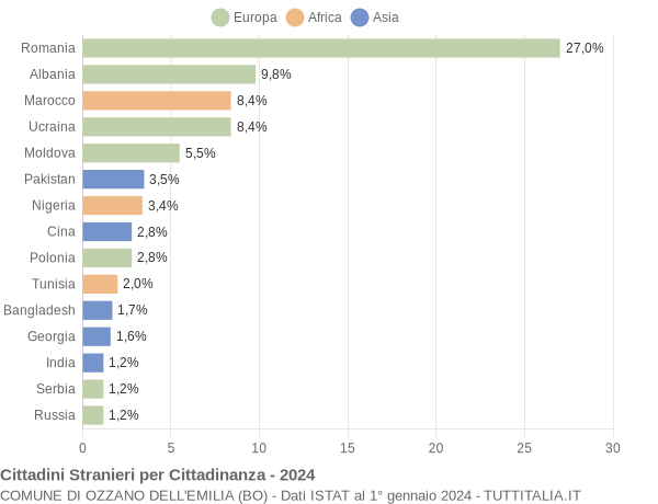 Grafico cittadinanza stranieri - Ozzano dell'Emilia 2024