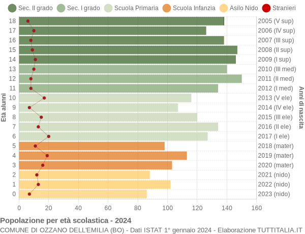 Grafico Popolazione in età scolastica - Ozzano dell'Emilia 2024