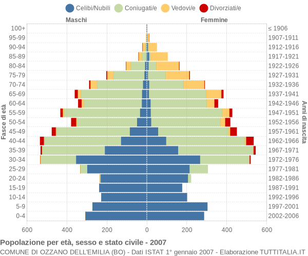 Grafico Popolazione per età, sesso e stato civile Comune di Ozzano dell'Emilia (BO)