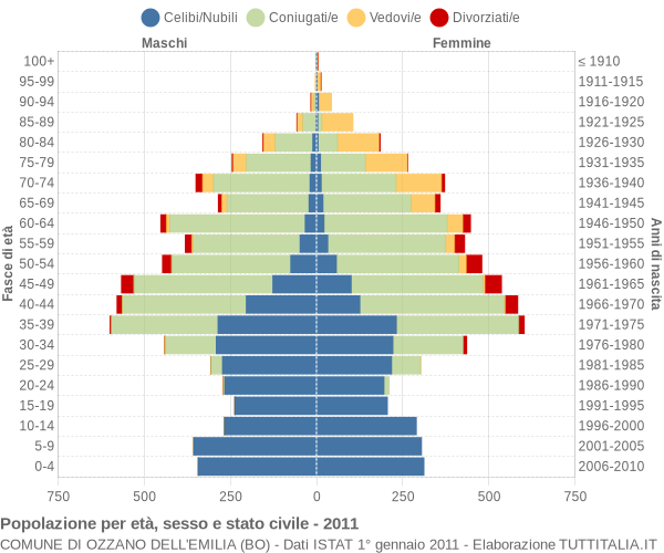 Grafico Popolazione per età, sesso e stato civile Comune di Ozzano dell'Emilia (BO)