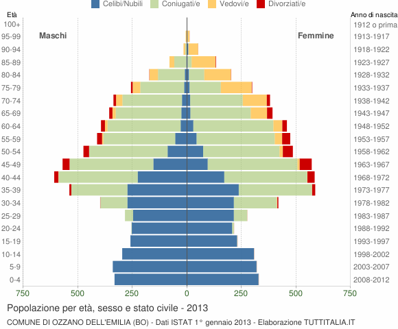 Grafico Popolazione per età, sesso e stato civile Comune di Ozzano dell'Emilia (BO)