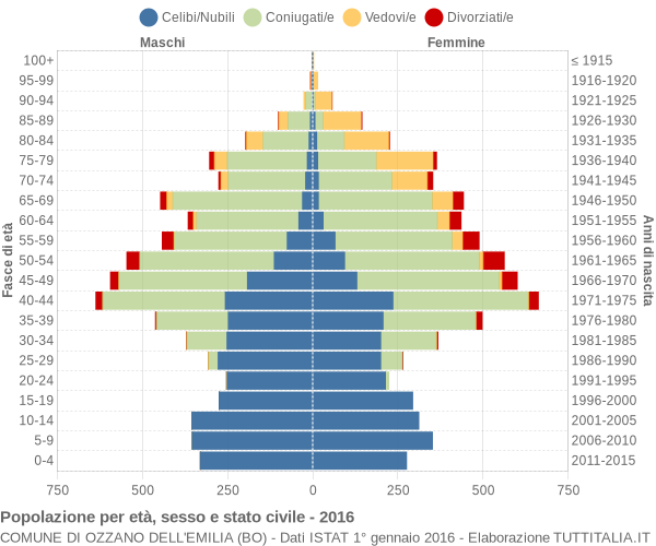 Grafico Popolazione per età, sesso e stato civile Comune di Ozzano dell'Emilia (BO)