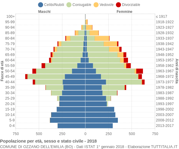 Grafico Popolazione per età, sesso e stato civile Comune di Ozzano dell'Emilia (BO)