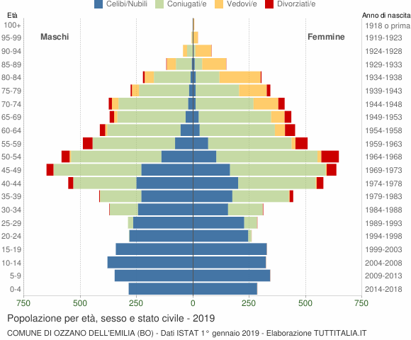 Grafico Popolazione per età, sesso e stato civile Comune di Ozzano dell'Emilia (BO)