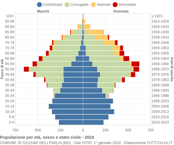 Grafico Popolazione per età, sesso e stato civile Comune di Ozzano dell'Emilia (BO)