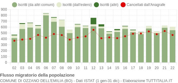 Flussi migratori della popolazione Comune di Ozzano dell'Emilia (BO)