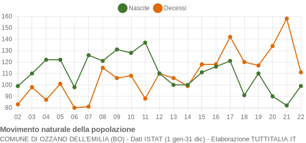 Grafico movimento naturale della popolazione Comune di Ozzano dell'Emilia (BO)