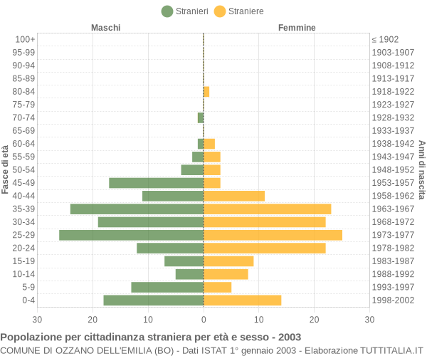 Grafico cittadini stranieri - Ozzano dell'Emilia 2003