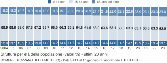 Grafico struttura della popolazione Comune di Ozzano dell'Emilia (BO)