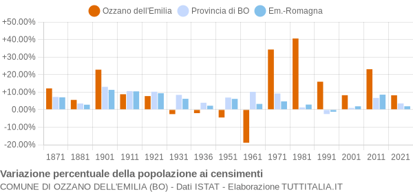 Grafico variazione percentuale della popolazione Comune di Ozzano dell'Emilia (BO)