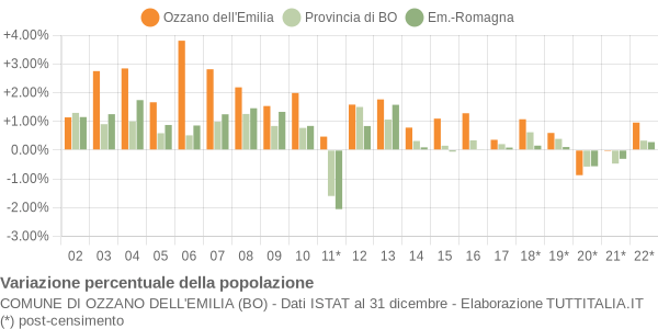 Variazione percentuale della popolazione Comune di Ozzano dell'Emilia (BO)