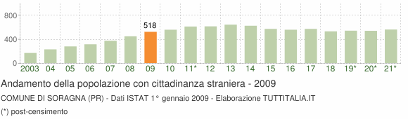 Grafico andamento popolazione stranieri Comune di Soragna (PR)