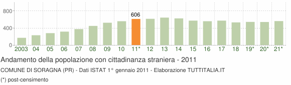Grafico andamento popolazione stranieri Comune di Soragna (PR)