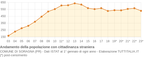 Andamento popolazione stranieri Comune di Soragna (PR)