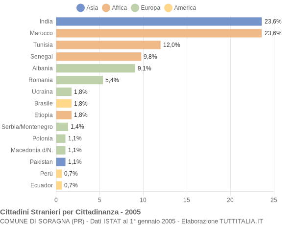 Grafico cittadinanza stranieri - Soragna 2005