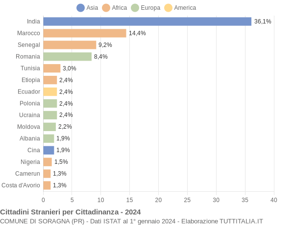 Grafico cittadinanza stranieri - Soragna 2024