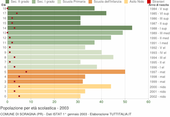 Grafico Popolazione in età scolastica - Soragna 2003