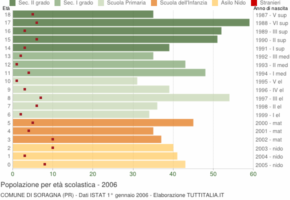 Grafico Popolazione in età scolastica - Soragna 2006