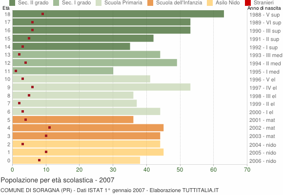 Grafico Popolazione in età scolastica - Soragna 2007