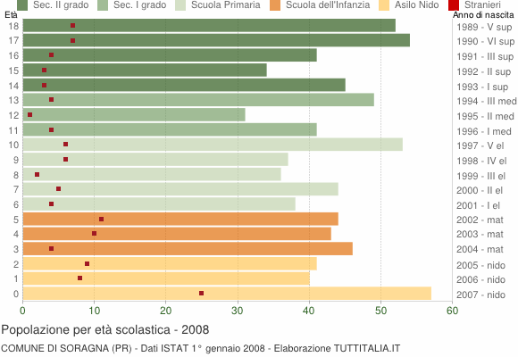 Grafico Popolazione in età scolastica - Soragna 2008