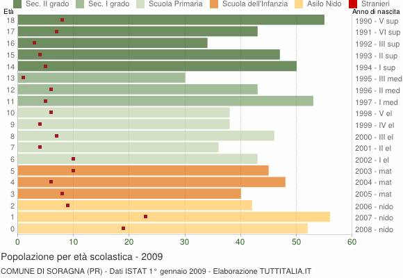 Grafico Popolazione in età scolastica - Soragna 2009