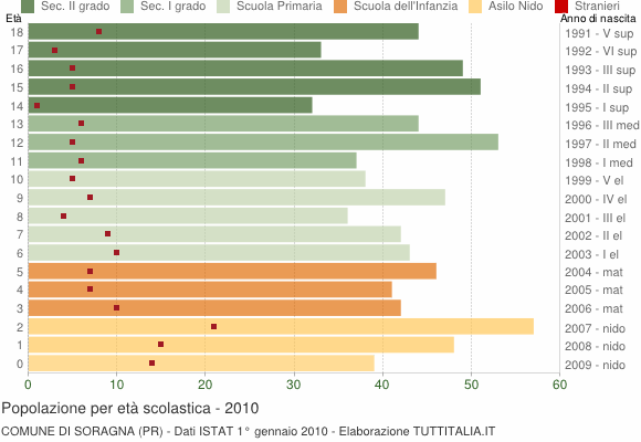Grafico Popolazione in età scolastica - Soragna 2010