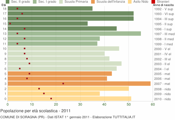 Grafico Popolazione in età scolastica - Soragna 2011