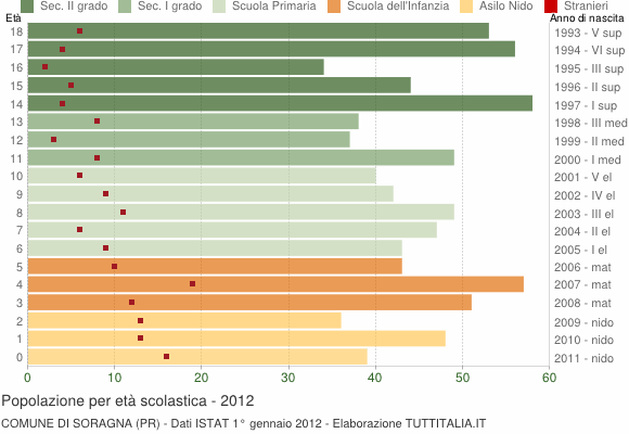Grafico Popolazione in età scolastica - Soragna 2012